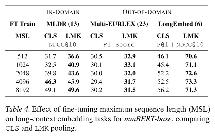 Effect of fine-tuning maximum sequence length (MSL) on long-context embedding tasks for mmBERT-base, comparing CLS and LMK pooling.