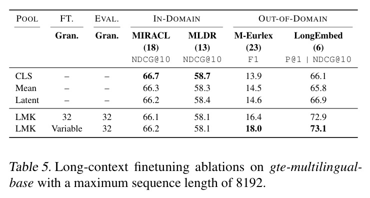 Long-context finetuning ablations on gte-multilingual-base with a maximum sequence length of 8192.