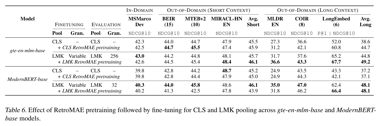 Effect of RetroMAE pretraining followed by fine-tuning for CLS and LMK pooling across gte-en-mlm-base and ModernBERT-base models.