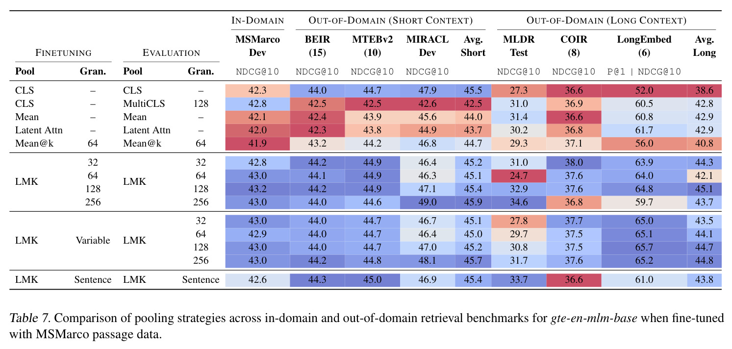 Comparison of pooling strategies across in-domain and out-of-domain retrieval benchmarks for gte-en-mlm-base when fine-tuned with MSMarco passage data.