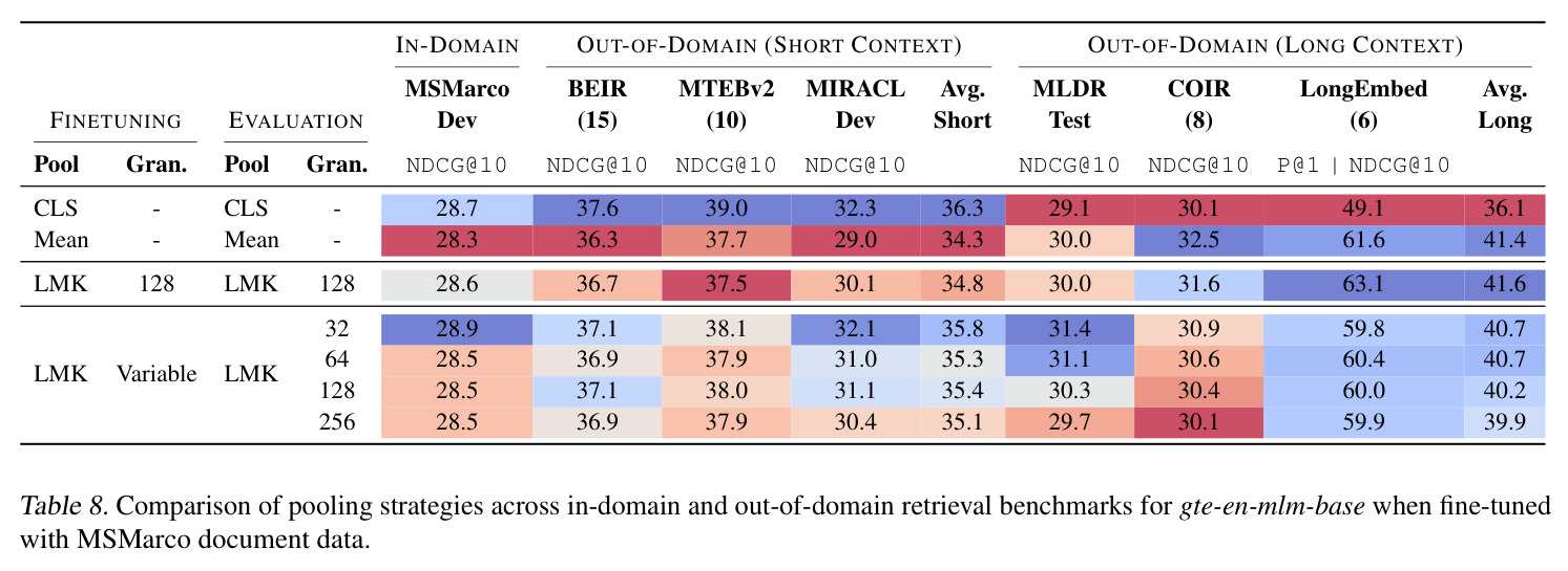 Comparison of pooling strategies across in-domain and out-of-domain retrieval benchmarks for gte-en-mlm-base when fine-tuned with MSMarco document data.