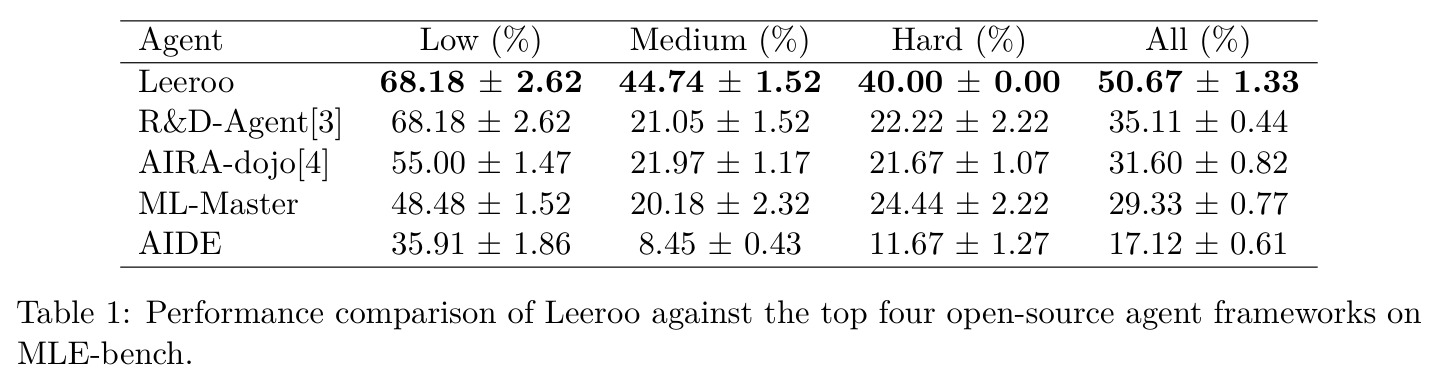 Leeroo与顶级开源智能体框架在MLE-Bench上的性能对比