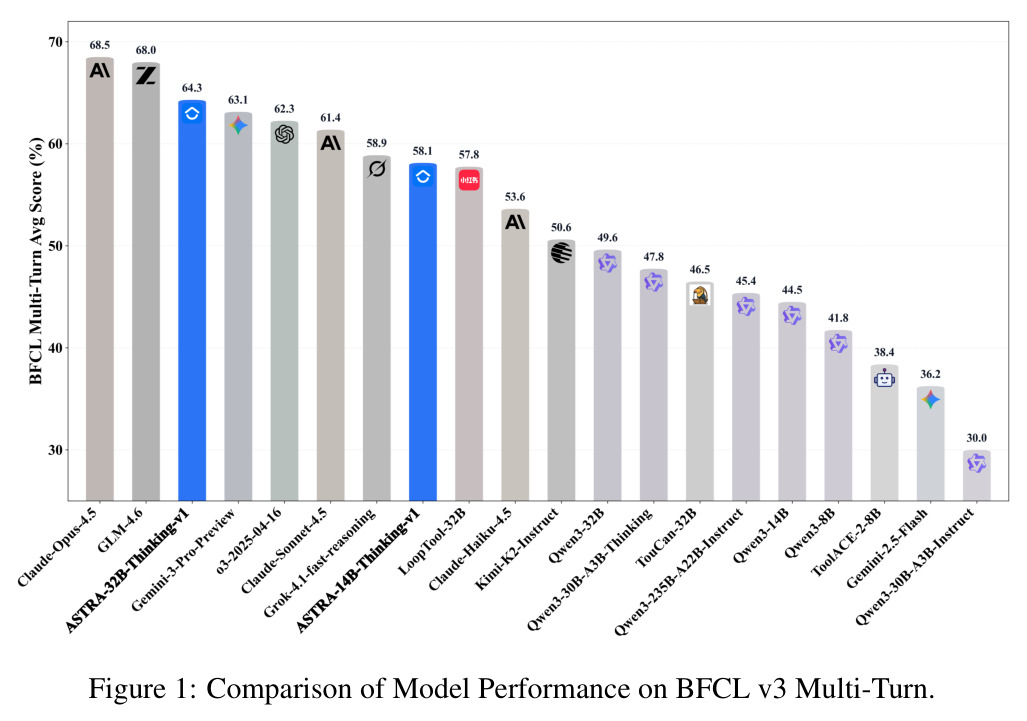 Comparison of Model Performance on BFCL v3 Multi-Turn.