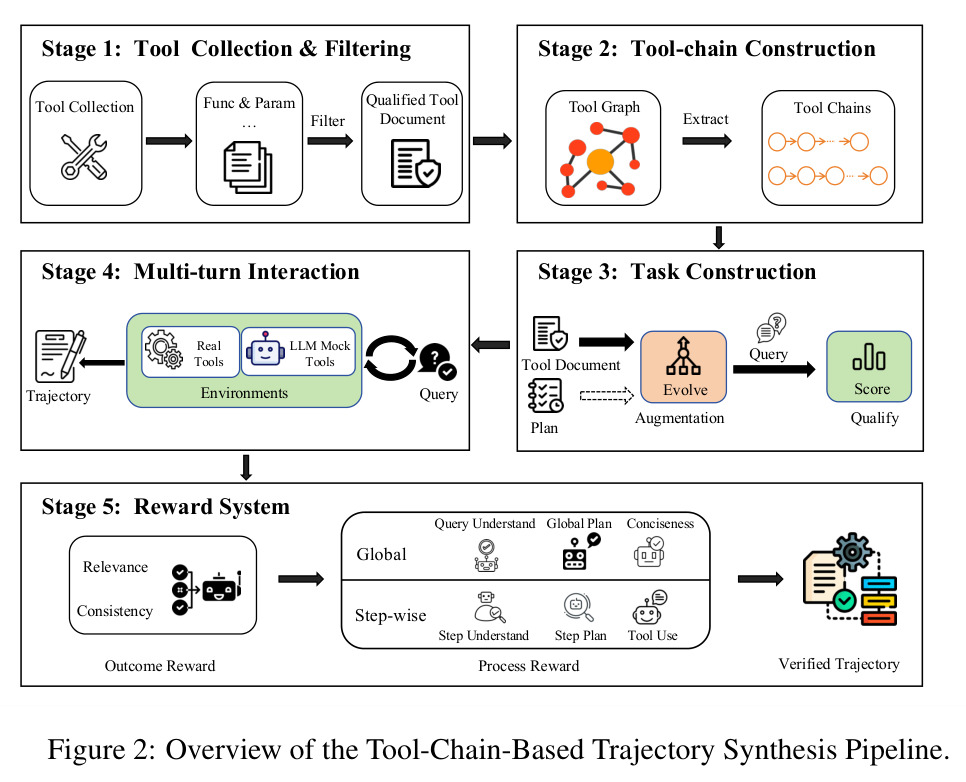 Overview of the Tool-Chain-Based Trajectory Synthesis Pipeline.