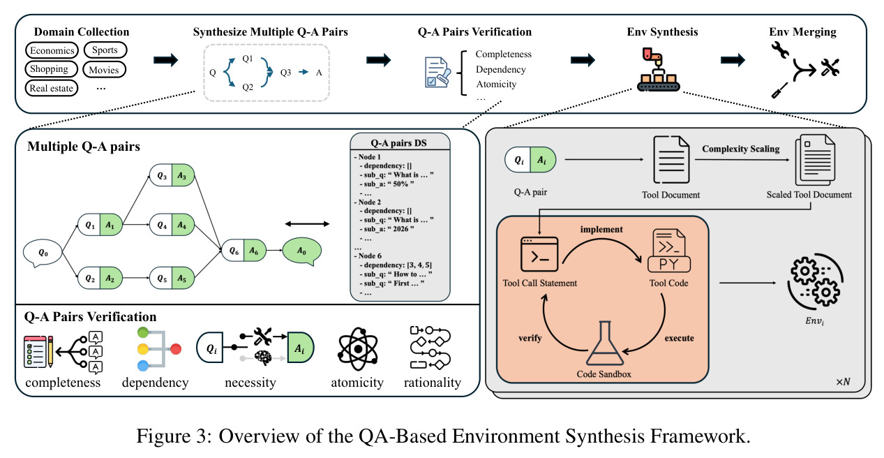 Overview of the QA-Based Environment Synthesis Framework.