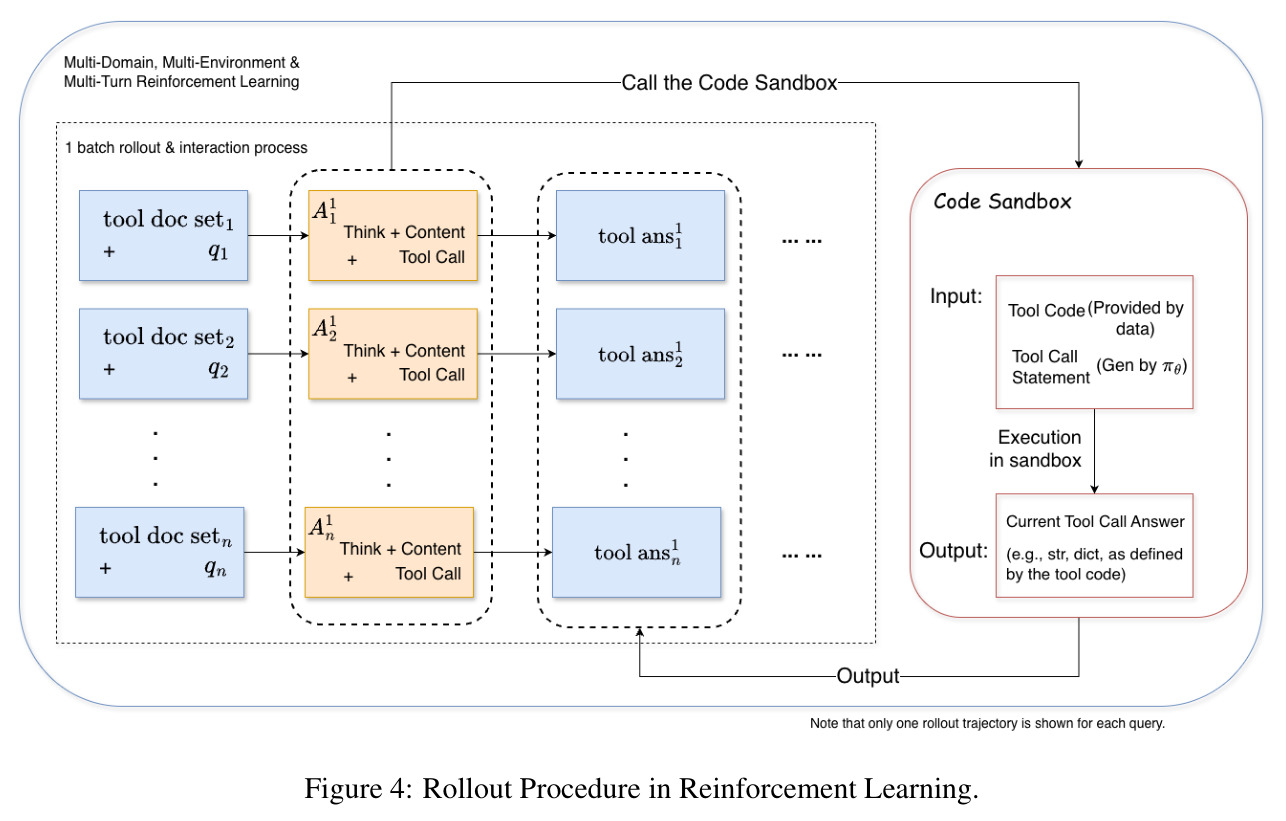 Rollout Procedure in Reinforcement Learning.