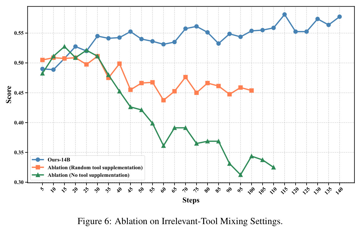 Ablation on Irrelevant-Tool Mixing Settings.