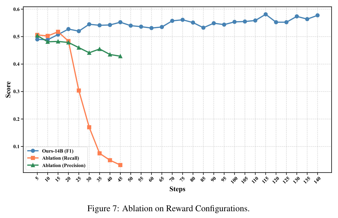 Ablation on Reward Configurations.