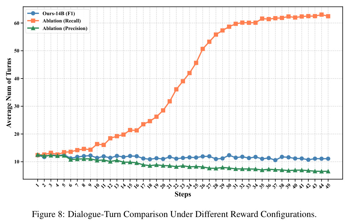 Dialogue-Turn Comparison Under Different Reward Configurations.