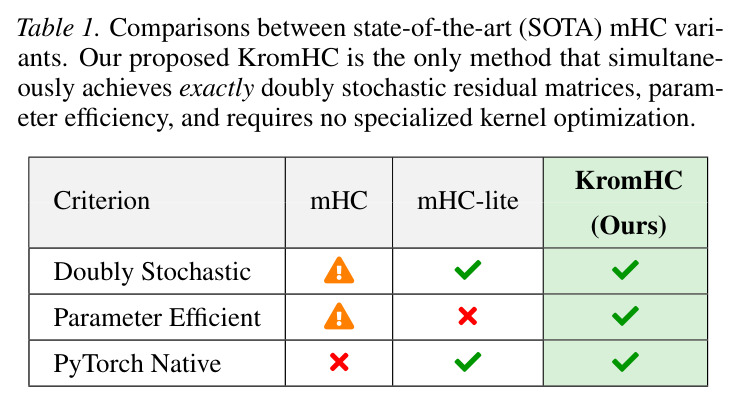 SOTA mHC变体的比较
