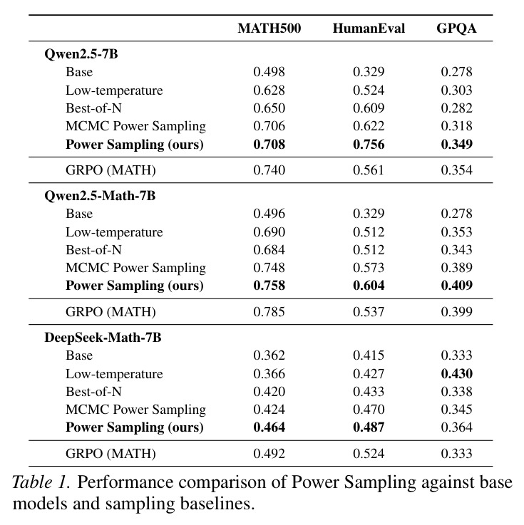 Power Sampling与基线方法的性能对比