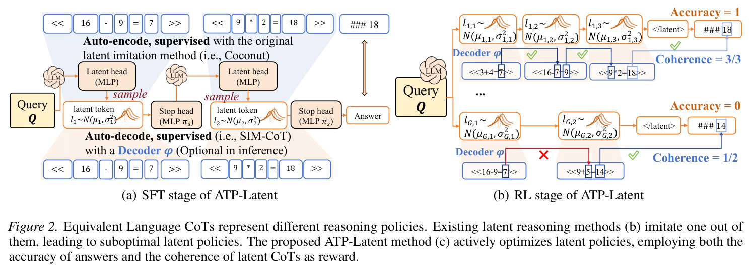 Architecture of ATP-Latent: SFT stage and RL stage