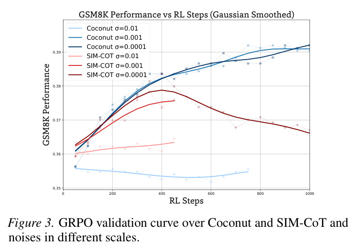 GRPO validation curve over Coconut and SIM-CoT with noises in different scales