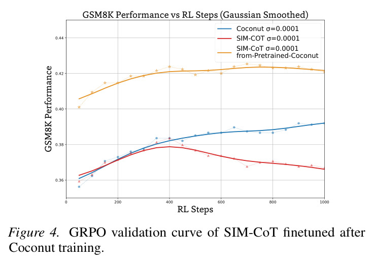 GRPO validation curve of SIM-CoT finetuned after Coconut training
