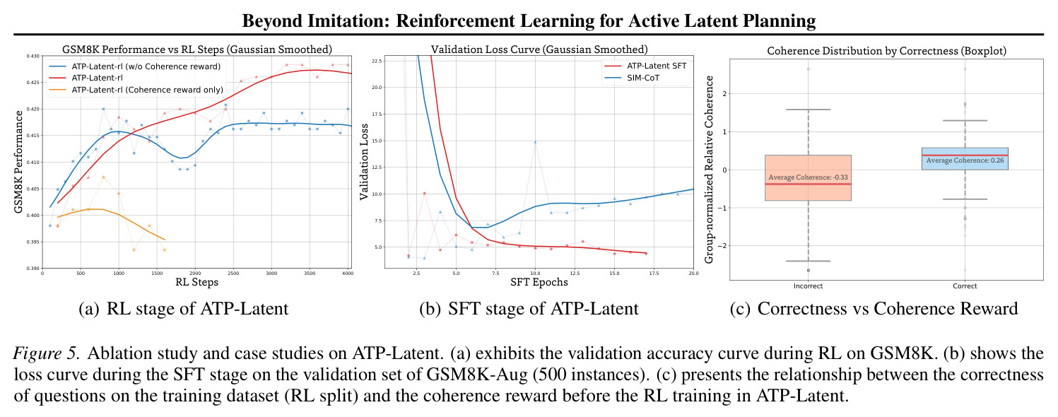 Ablation study and case studies on ATP-Latent