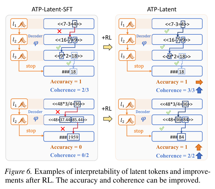 Examples of interpretability of latent tokens and improvements after RL