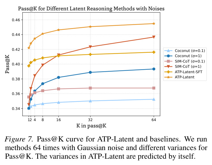 Pass@K curve for different latent reasoning methods with noises