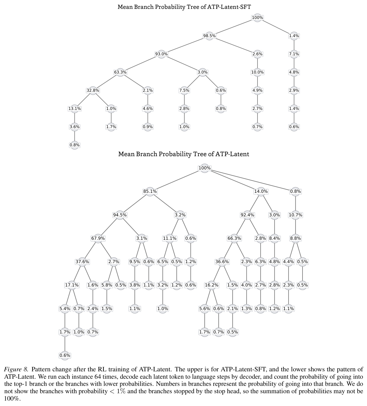 Pattern change after RL training of ATP-Latent