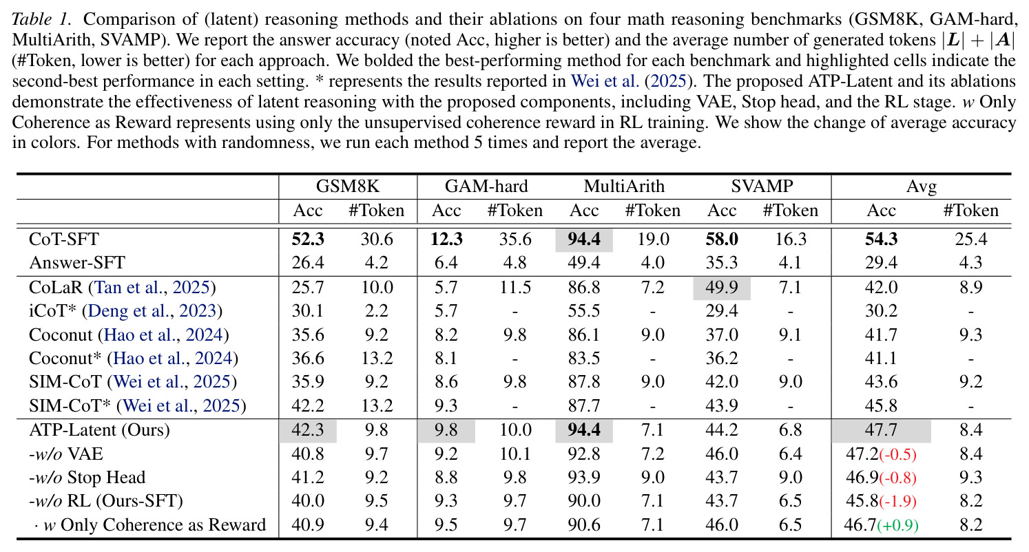 Comparison of (latent) reasoning methods and their ablations on four math reasoning benchmarks