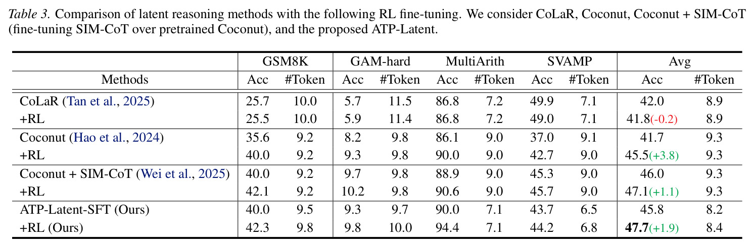 Performance with different numbers of latent stages
