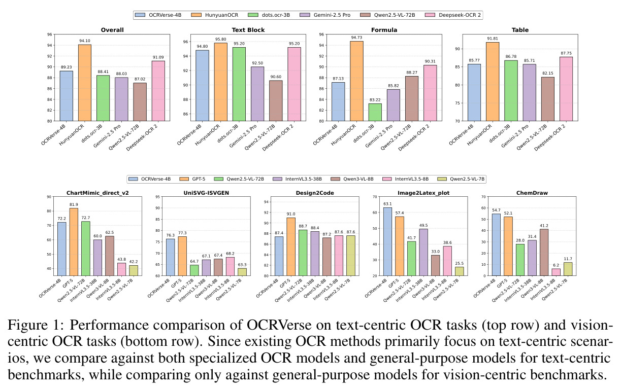 Performance comparison of OCRVerse on text-centric OCR tasks (top row) and vision-centric OCR tasks (bottom row).
