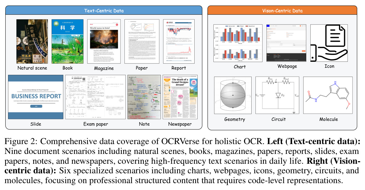 Comprehensive data coverage of OCRVerse for holistic OCR.