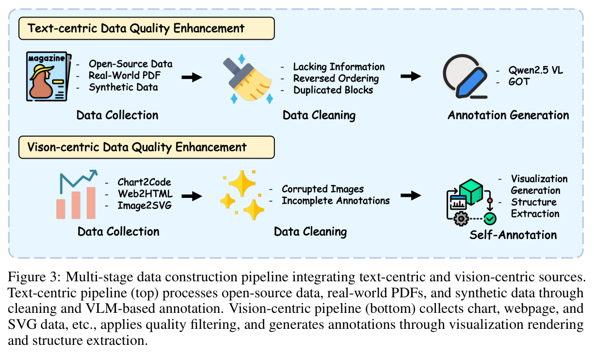Multi-stage data construction pipeline integrating text-centric and vision-centric sources.