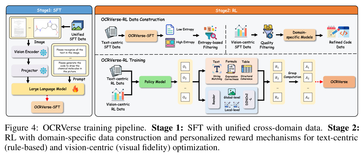 OCRVerse training pipeline.