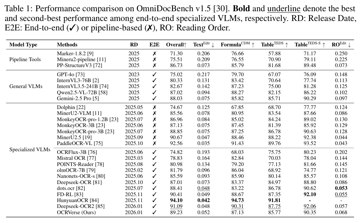 Performance comparison on OmniDocBench v1.5.