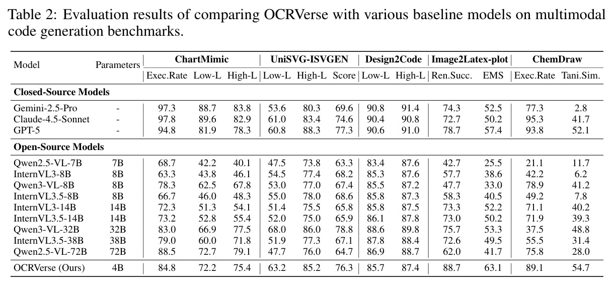 Evaluation results of comparing OCRVerse with various baseline models on multimodal code generation benchmarks.