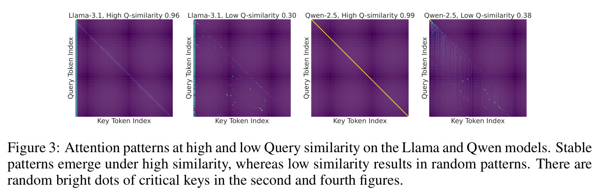 高/低 Q-Similarity 下的注意力模式对比