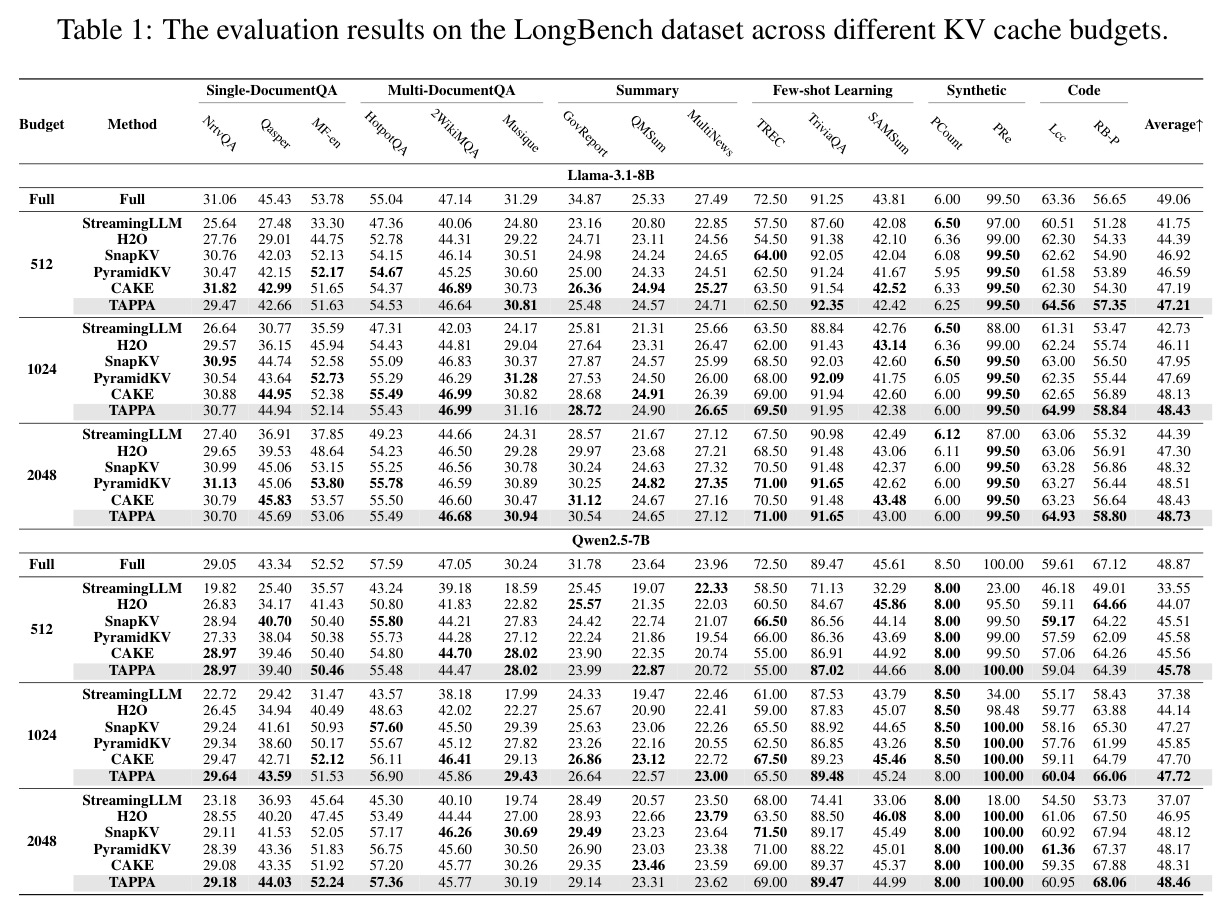 LongBench 数据集上的 KV Cache 压缩评估结果