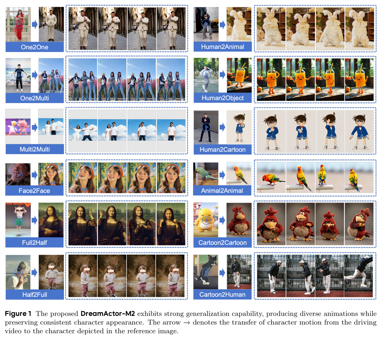 The proposed DreamActor-M2 exhibits strong generalization capability, producing diverse animations while preserving consistent character appearance.