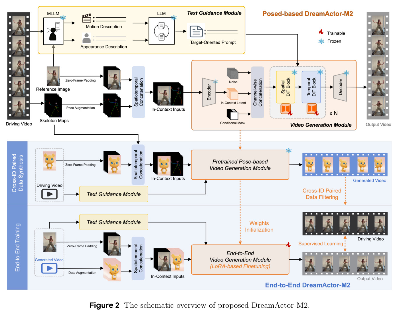 The schematic overview of proposed DreamActor-M2.