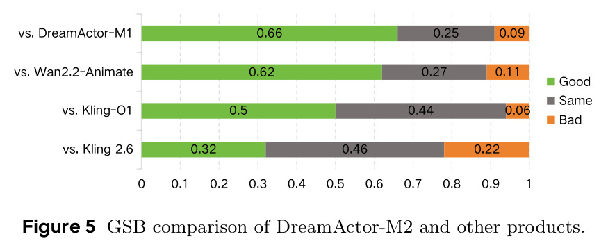 GSB comparison of DreamActor-M2 and other products.