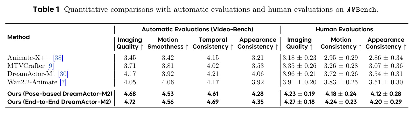 Quantitative comparisons with automatic evaluations and human evaluations on AW Bench.