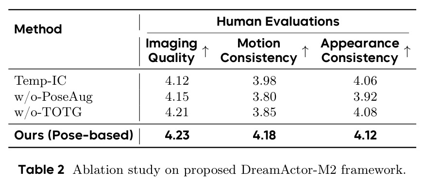 Ablation study on proposed DreamActor-M2 framework.