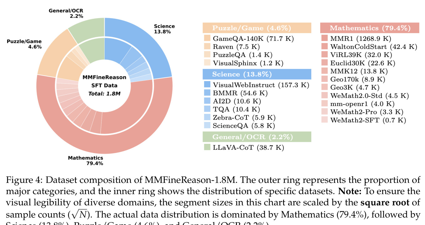 MMFineReason-1.8M的数据集组成
