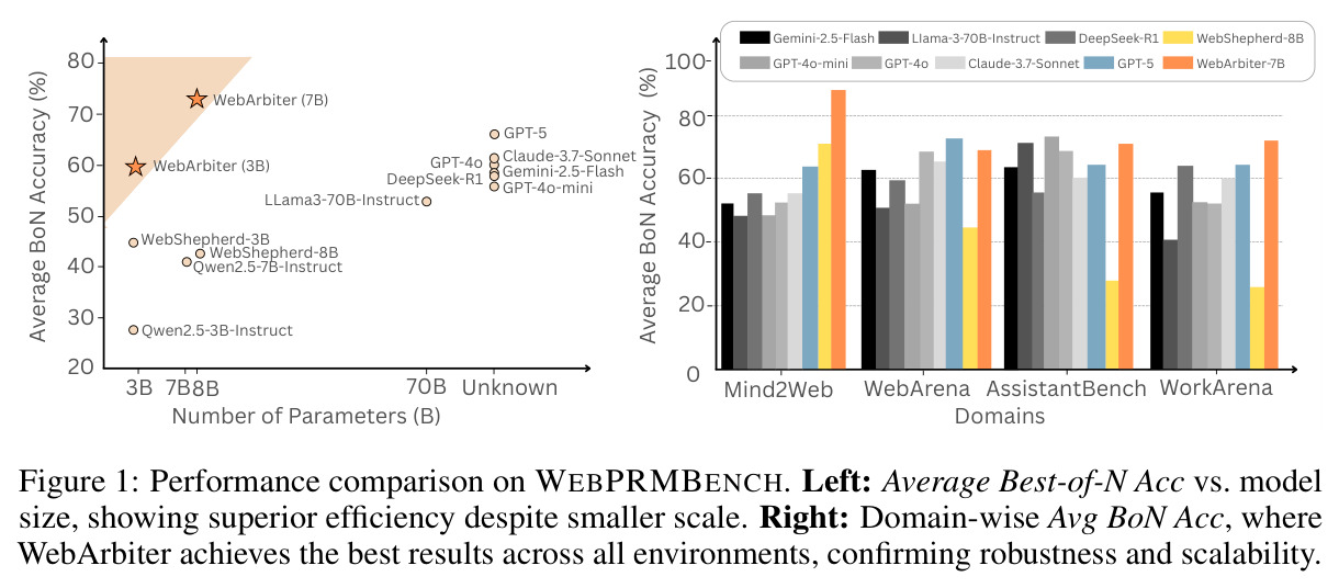 WEBPRMBENCH 上的性能比较