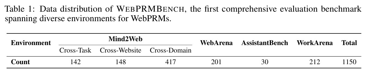 WEBPRMBENCH 数据分布