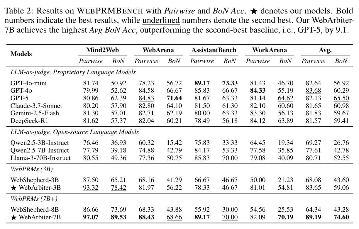 WEBPRMBENCH 上的配对准确率和 BoN 准确率结果