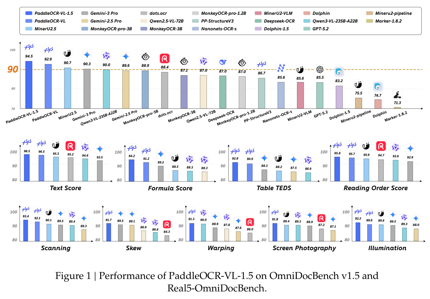 PaddleOCR-VL-1.5在OmniDocBench v1.5和Real5-OmniDocBench上的性能对比