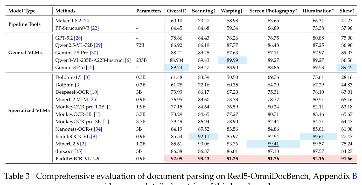 Real5-OmniDocBench上的综合评估结果