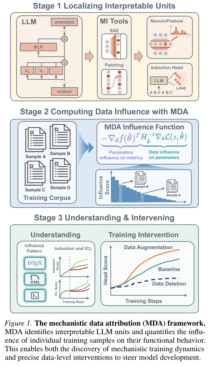 The mechanistic data attribution (MDA) framework