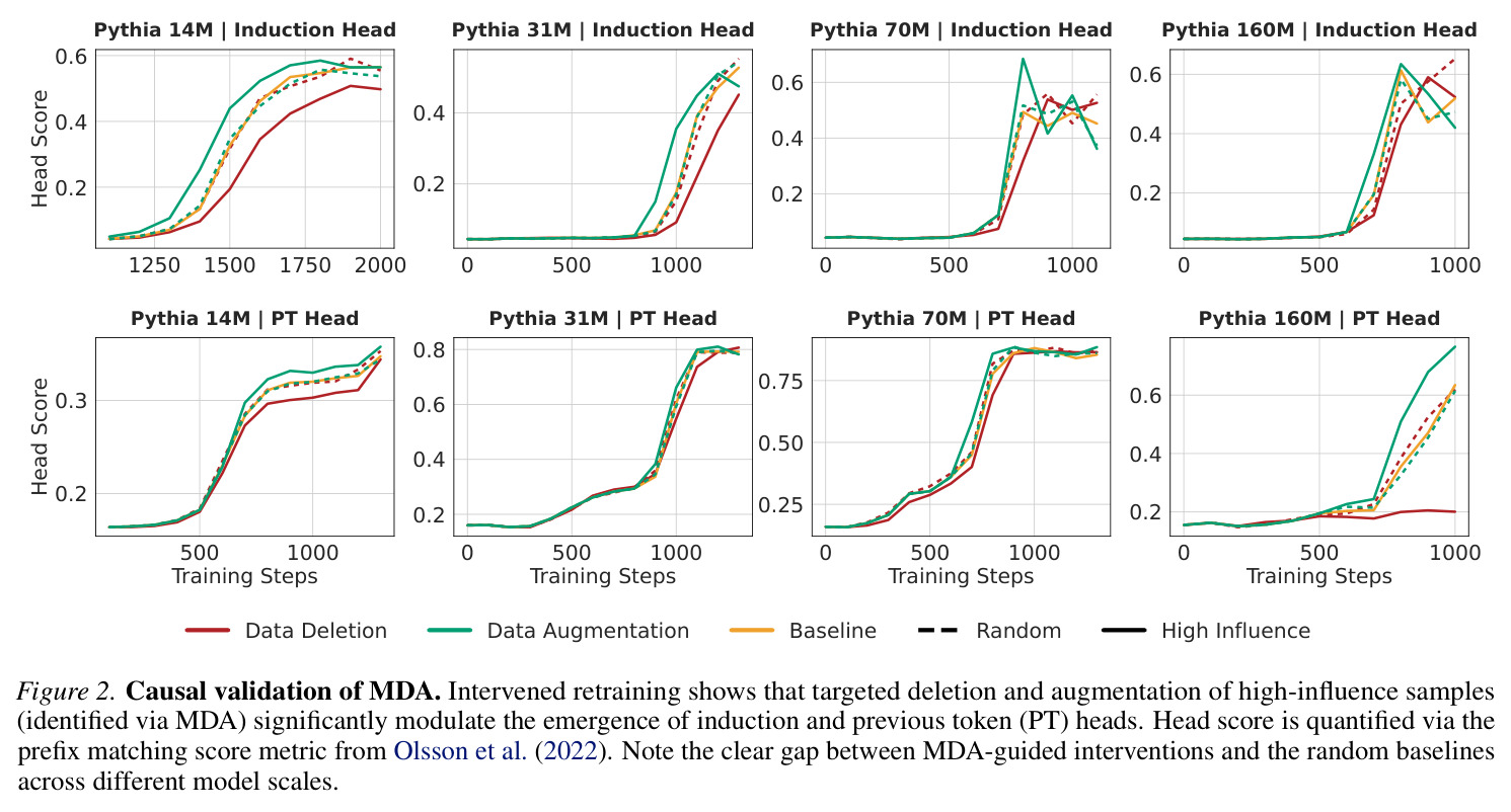Causal validation of MDA