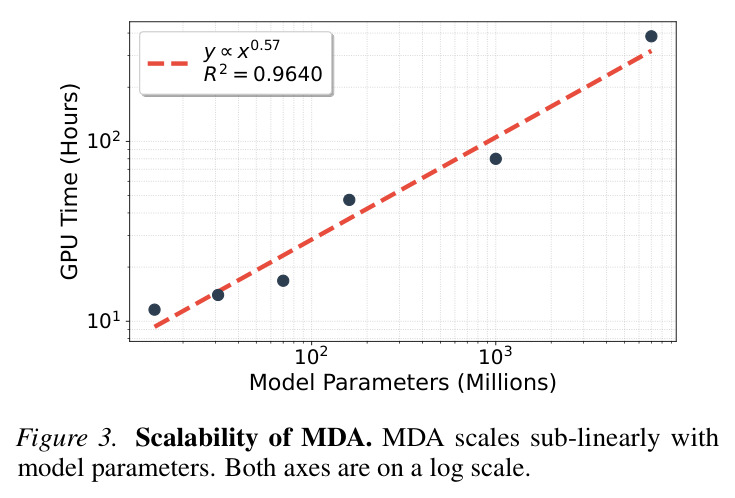 Scalability of MDA