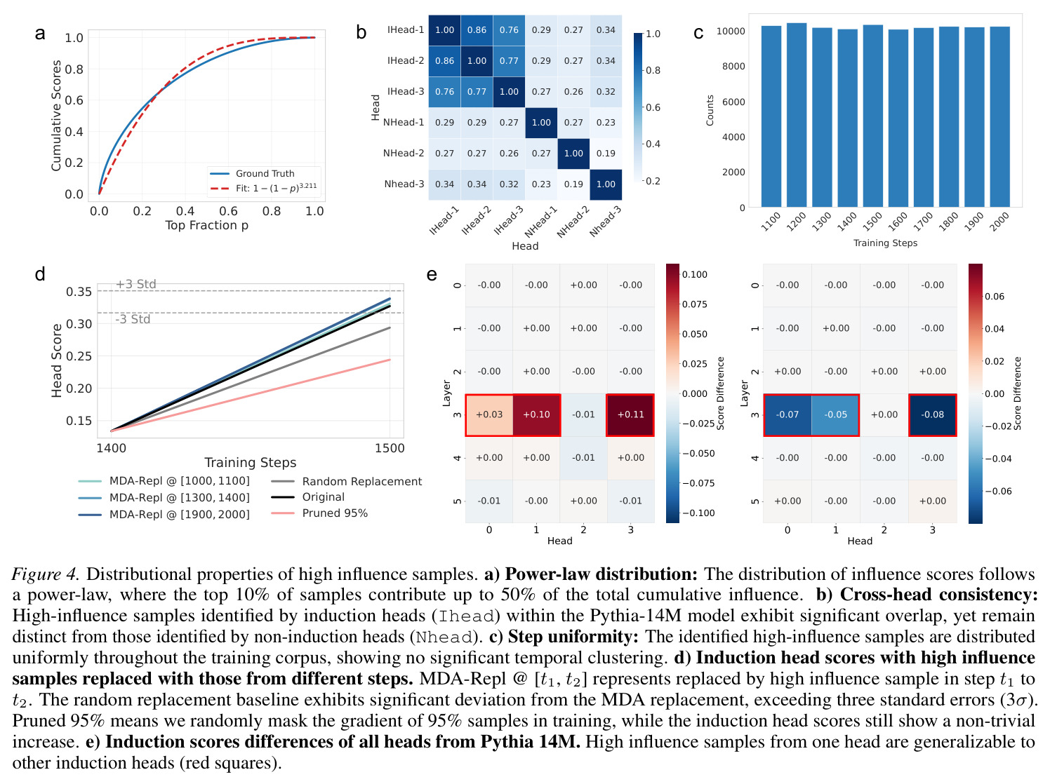 Distributional properties of high influence samples