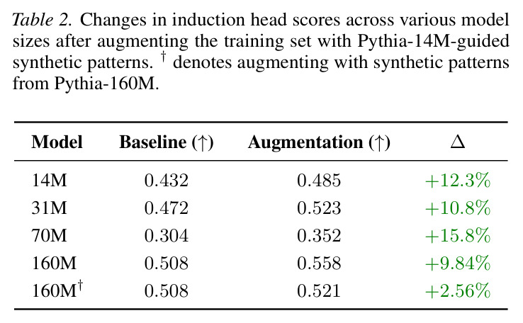 Changes in induction head scores across various model sizes after augmenting the training set with Pythia-14M-guided synthetic patterns