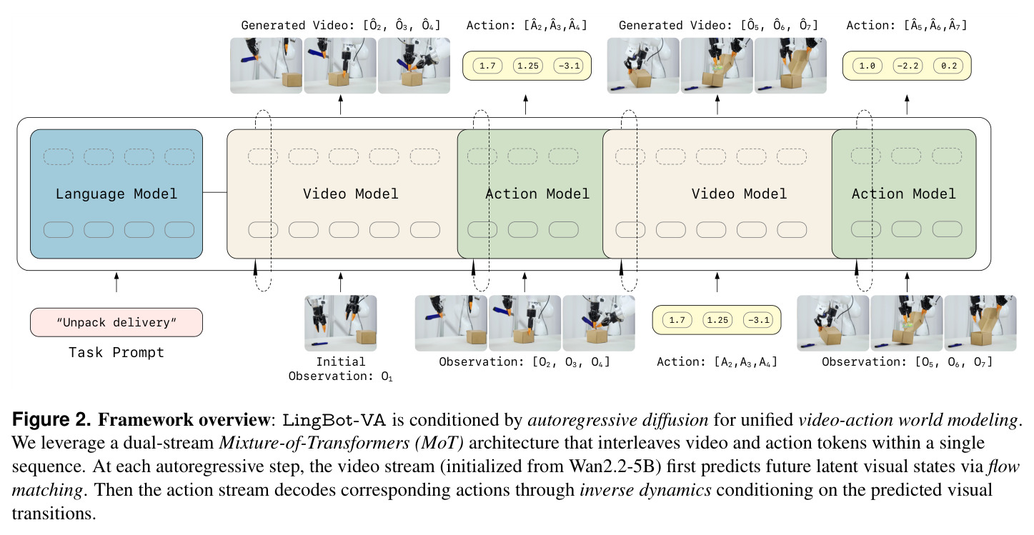 框架概述：LingBot-VA通过自回归扩散进行统一视频-动作世界建模