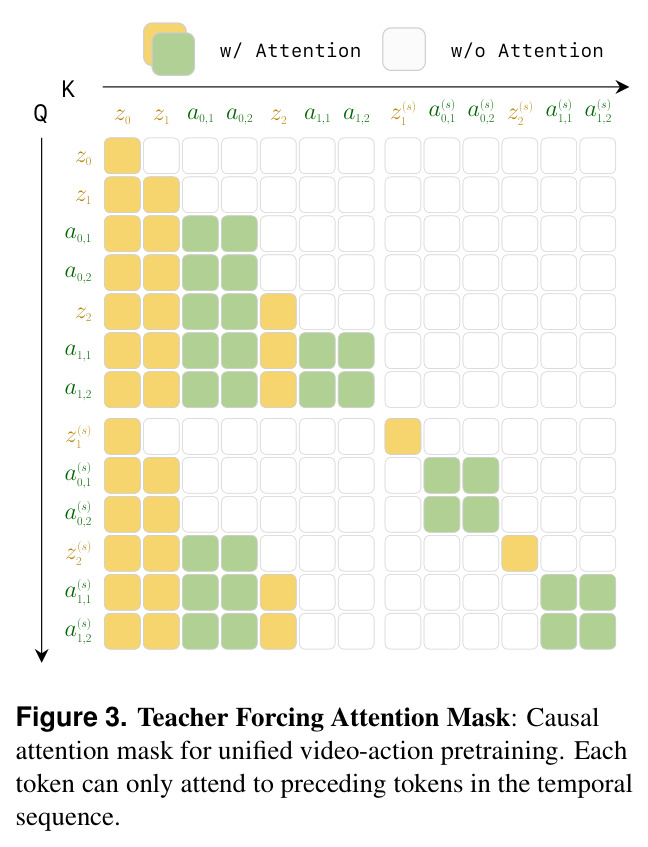 Teacher Forcing注意力掩码：统一视频-动作预训练的因果注意力掩码